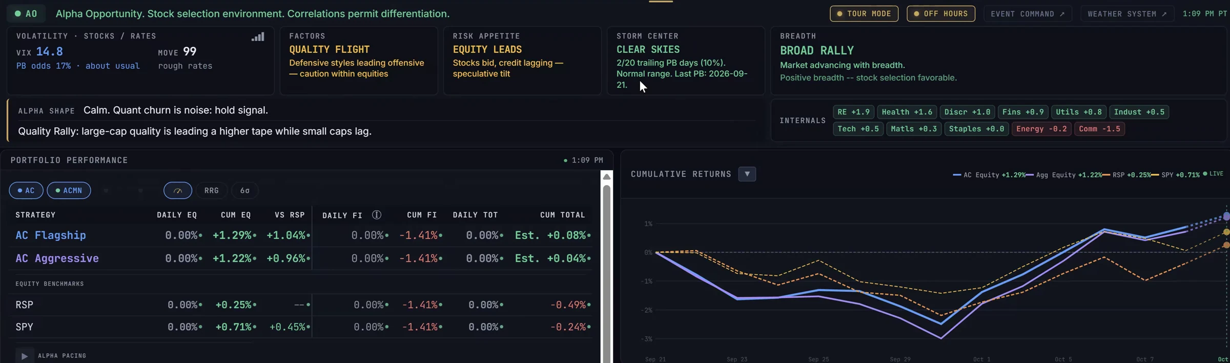 FlightDeck command center in Tour Mode: market conditions above portfolio performance and cumulative return panels. No individual holdings are shown.