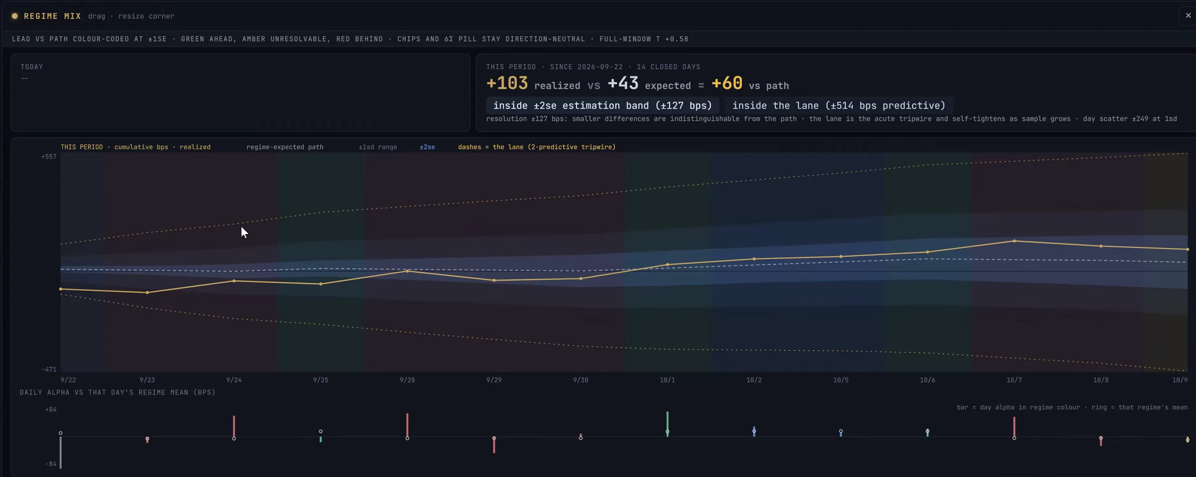 Regime-mix monitor: gold realized cumulative excess return against the expected path and shaded uncertainty bands, with daily readings below.